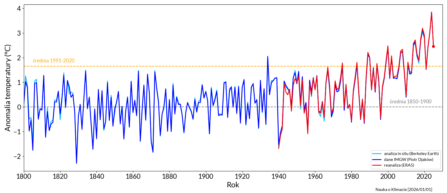 Anomalia temperatury rocznej Polski dla lat 1800-2025