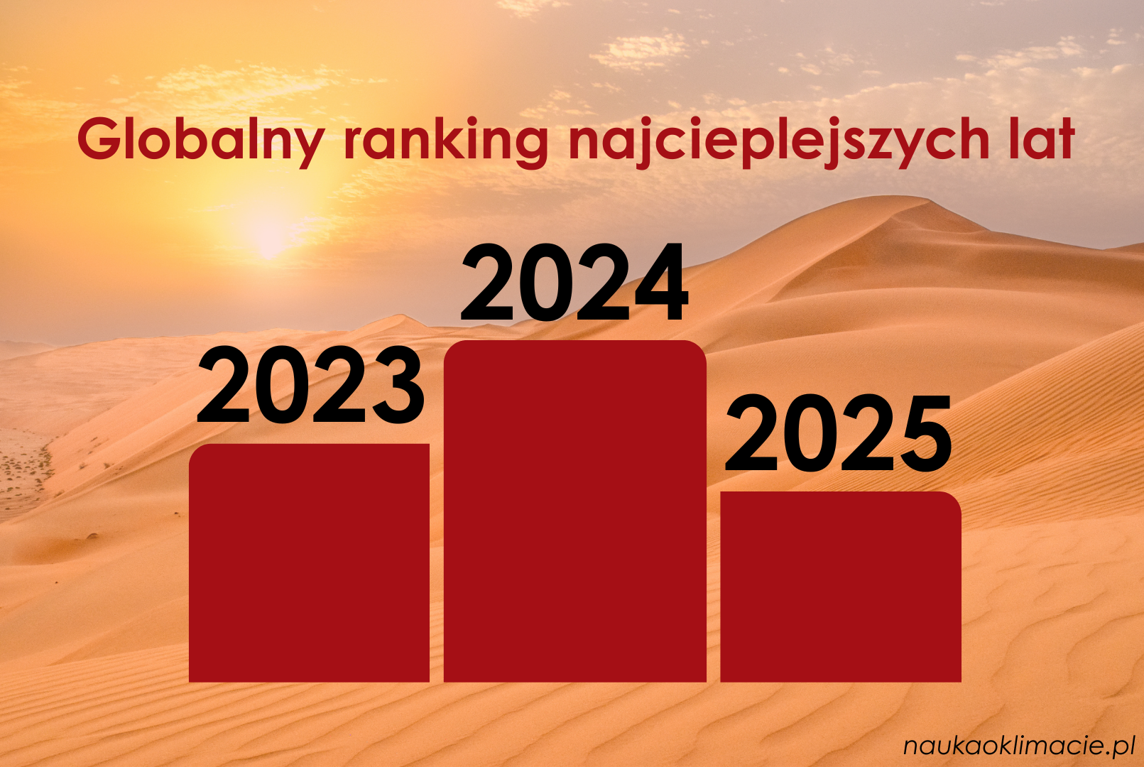 Na którym miejscu rankingu najcieplejszych lat wylądował 2025?