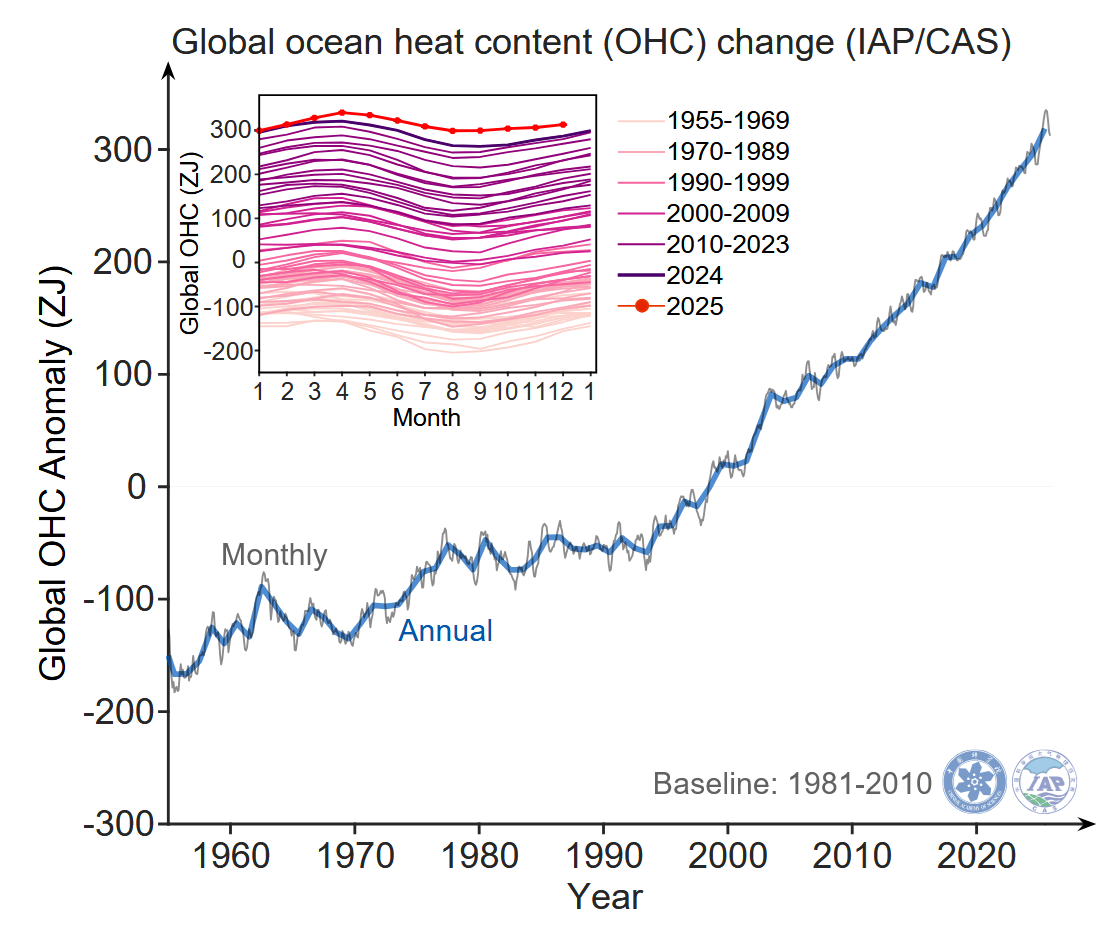 Zmiana zawartości ciepła w oceanach w ostatnich 70 latach