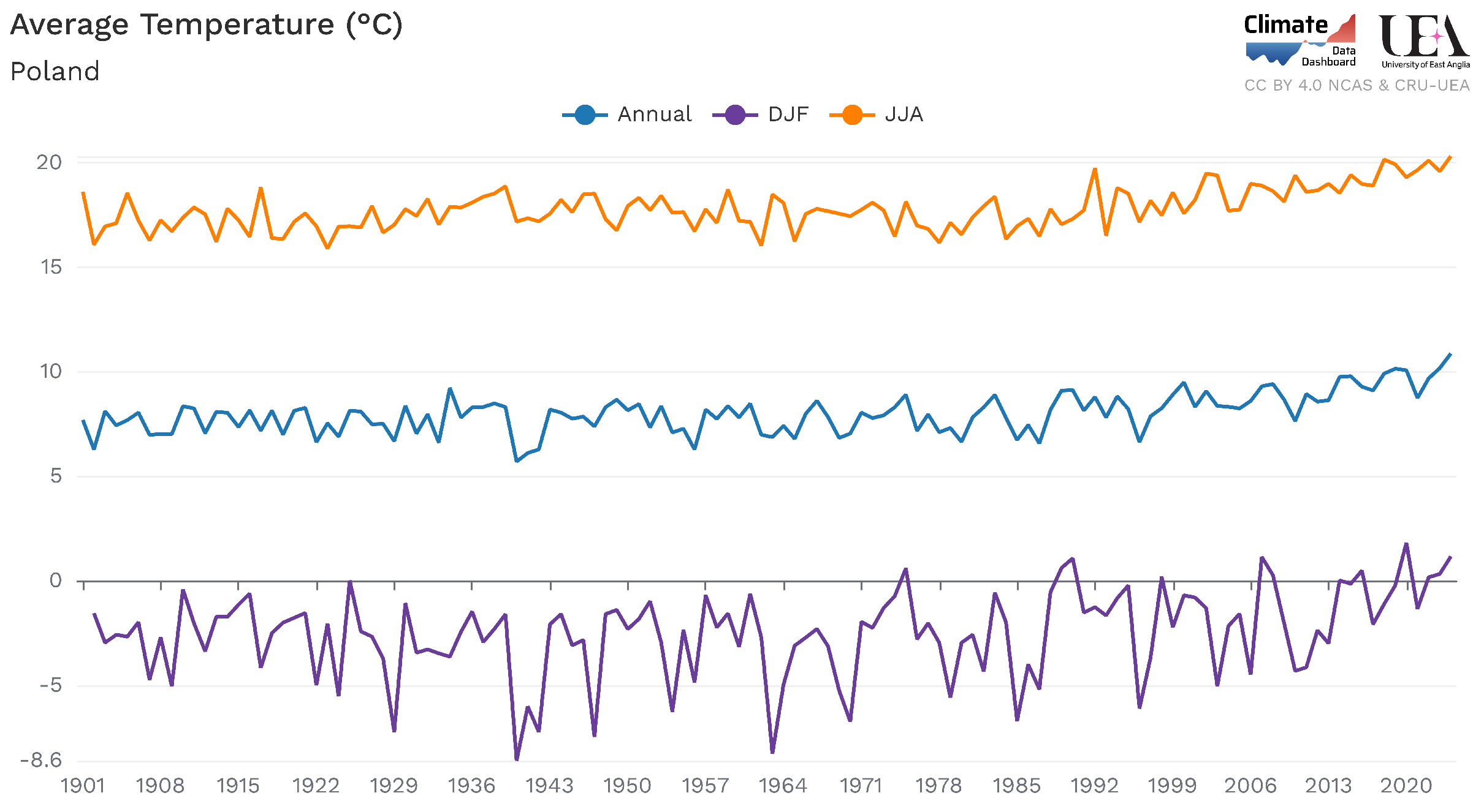 Temperatura lata, zimy i roku w Polsce od 1901 do 2024 roku