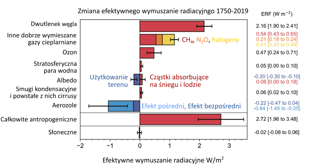 Wykres: wymuszenia radiacyjne oddziałujące na klimat, podsumowanie z Szóstego raportu IPCC.