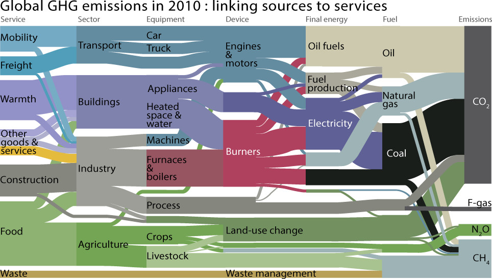 Fragment diagramu pokazującego powiązania pomiędzy emisjami gazów cieplarnianych z poszczególnych źródeł fizyko-chemicznych, poszczególnych procesów, branż itd.