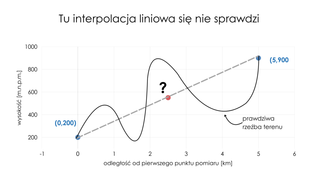 Ilustracja opisanego w tekście przykładu, w którym interpolacja liniowa się nie sprawdzi.
