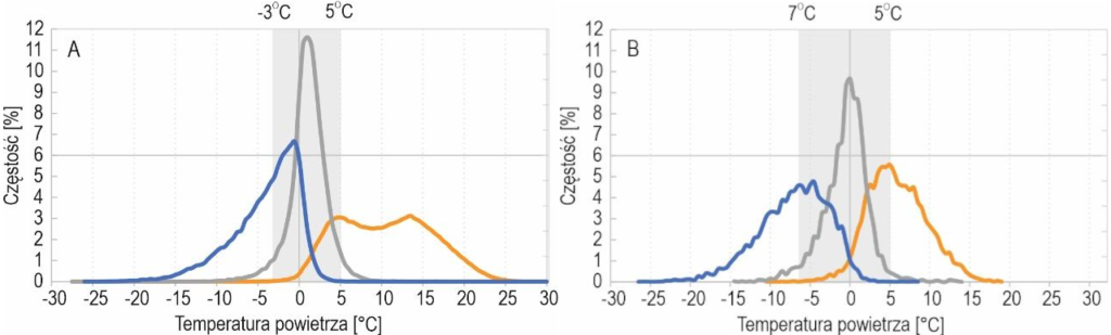 Wykresy: częstości opadów śniegu , deszczu i mieszanych w różnych temperaturach.
