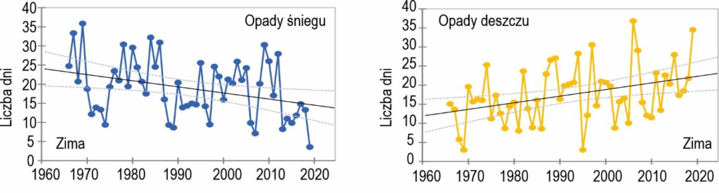 Wykresy: zmiany liczby dni w opadami śniegu i deszczu zimą w Polsce.