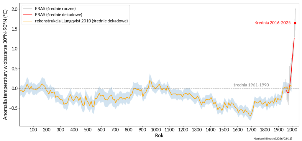 Wykres: Rekonstrukcja anomalii temperatury według pracy Ljungqvist 2010 oraz współczesne pomiary dla okresu 1940-2025.