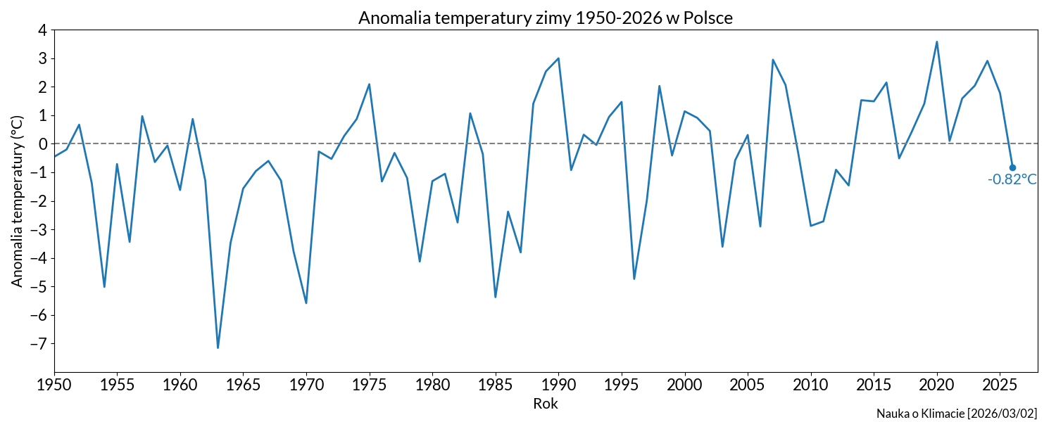 Czy zima była zimna?