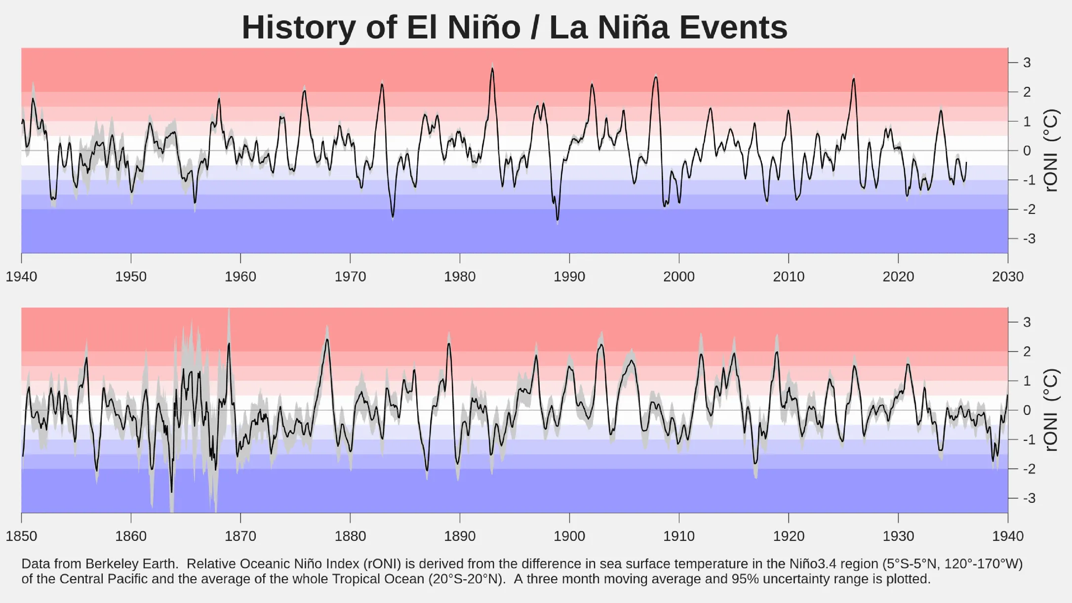 El Niño i La Niña od 1850 roku