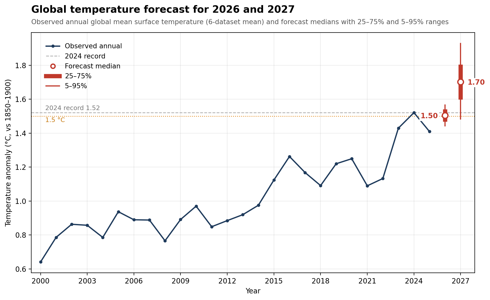 Prognozy globalnej temperatury na koniec 2026 i 2027 roku