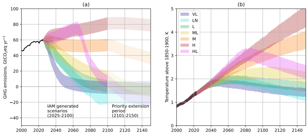 Wykresy: scenariusze emisji w eksperymencie CMIP7 oraz odpowiadające im projekcje temperatury.