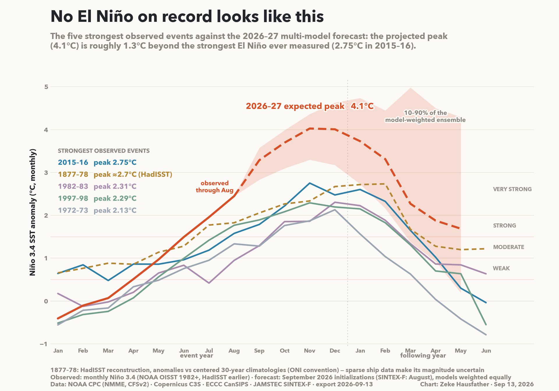 El Niño jak nigdy w historii