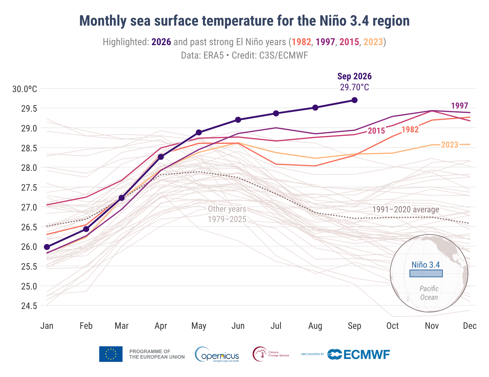 Temperatura wody w rejonie Niño 3.4