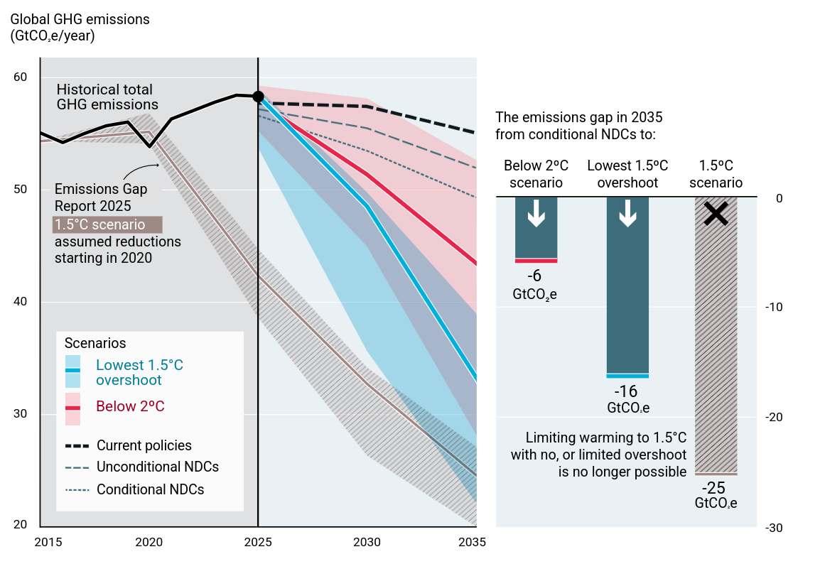 Globalna emisja gazów cieplarnianych od 2015 do 2035 roku według planowanych polityk klimatycznych