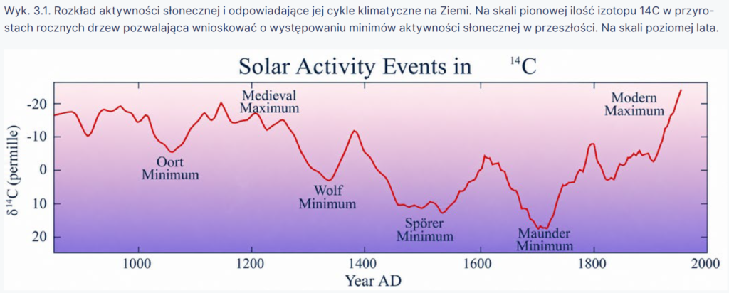 Wykres zmian wskaźnika delta 14C, będącego dobrym wskaźnikiem aktywności słonecznej ale tylko do połowy XX wieku.