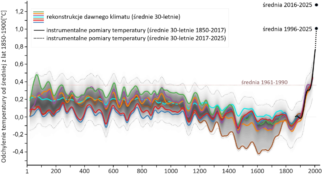 Wykres: Rekonstrukcja temperatury w naszej erze (projekt PAGES)