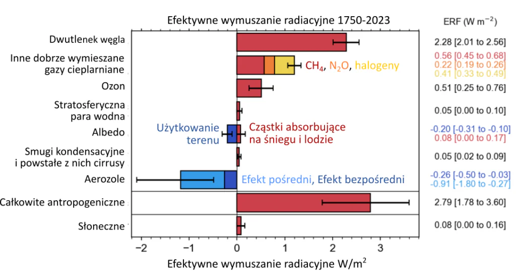 Wykres: Wartości wymuszeń radiacyjnych w roku 2023. Wkład człowieka w ocieplenie klimatu. 