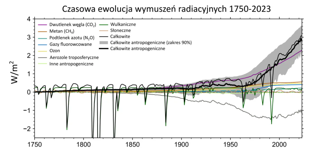 Wykres: zmiany wymuszeń radiacyjnych w czasie od roku 1750. Wkład człowieka i innych czynników w ocieplenie klimatu. 