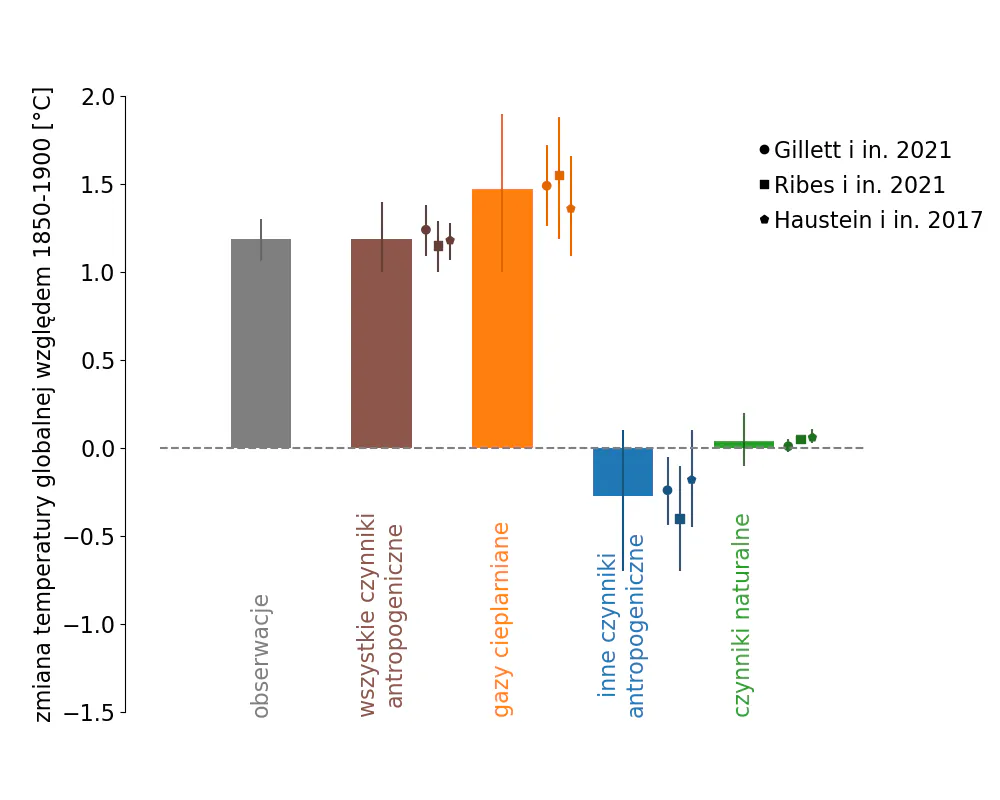 Wykres: przyczyny wzrostu globalnej średniej temperatury - wkład człowieka, wkłady naturalne w zmianę temperatury. 