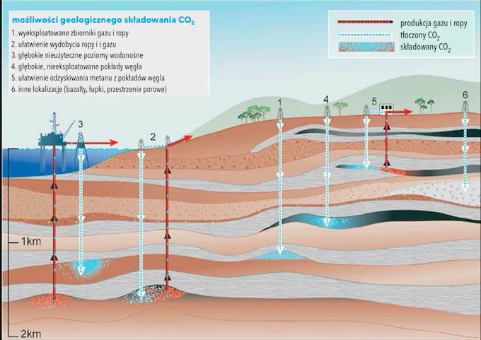 Schemat: przekrój przez krajobraz ze wskazaniem możliwych miejsc magazynowania CO2.