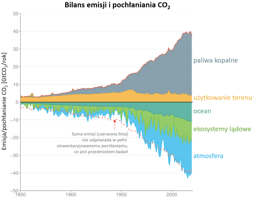 Global Carbon Budget 2021: Wykres pokazuje historyczne emisje CO2 z różnych źródeł i odkładanie się ich w rezerwuarach – atmosferze, oceanie, ekosystemach lądowych. 