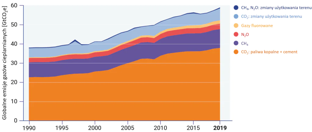 Wykres: globalne emicje gazów cieplarnianych ze wszystkich źródeł od 1990 do 2019 r.]