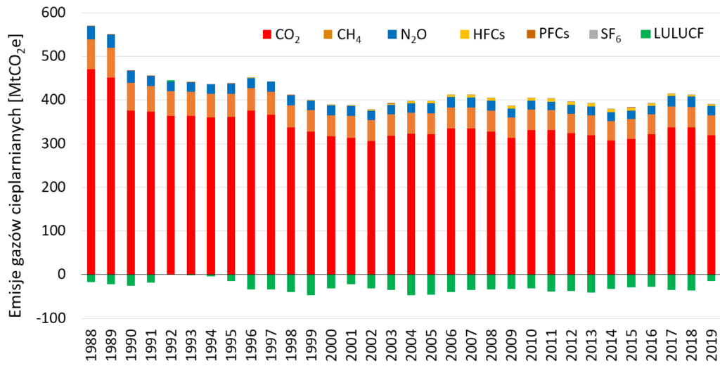  Wykres: polskie emisje gazów cieplarnianych z lat 1988-2019.