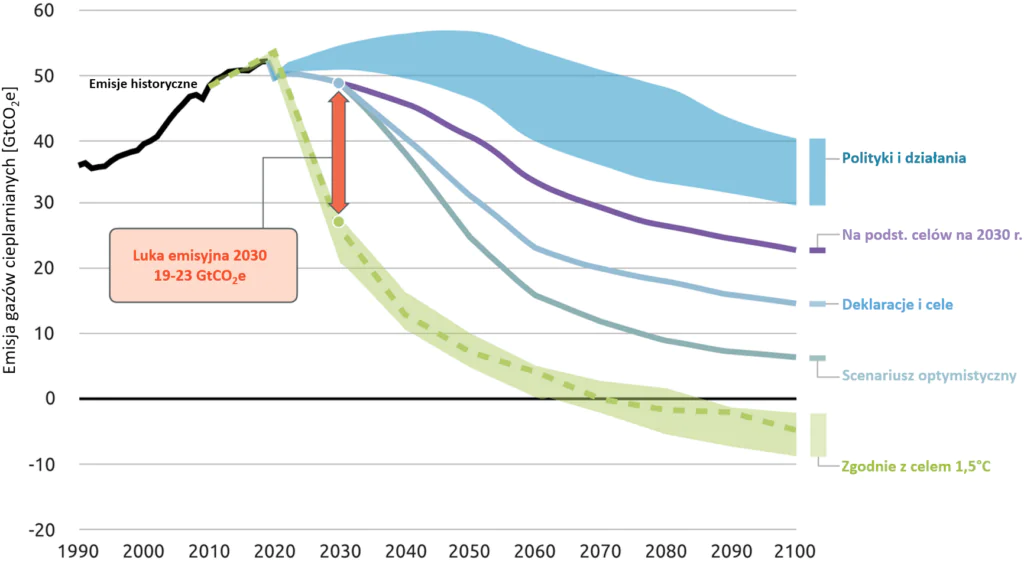 Podsumowanie COP26: wykres pokazujący przyszłe emisje gazów cieplarnianych na podstawie deklaracji krajów oraz scenariusz pozwalający na zatrzymanie zmiany klimatu na poziomie 1,5 stopnia. 