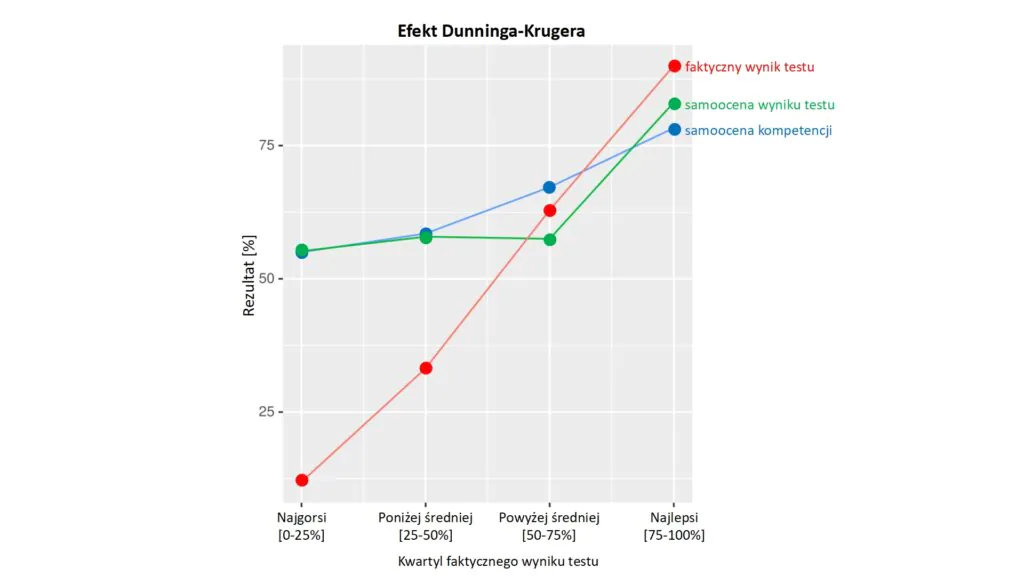 Wykres ilustrujący efekt Dunninga-Krugera: wyniki eksperymentu naukowców – rezultaty testów i samoocena studentów.