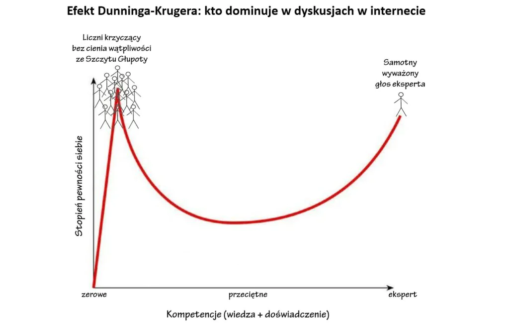 Wykres ilustrujący jak efekt Dunninga-Krugera sprawdza się w dyskusjach w internecie. Zdecydowana większość osób krzyczy ze Szczytu Głupoty, natomiast wyważone głosy osób eksperckich są pojedyncze.