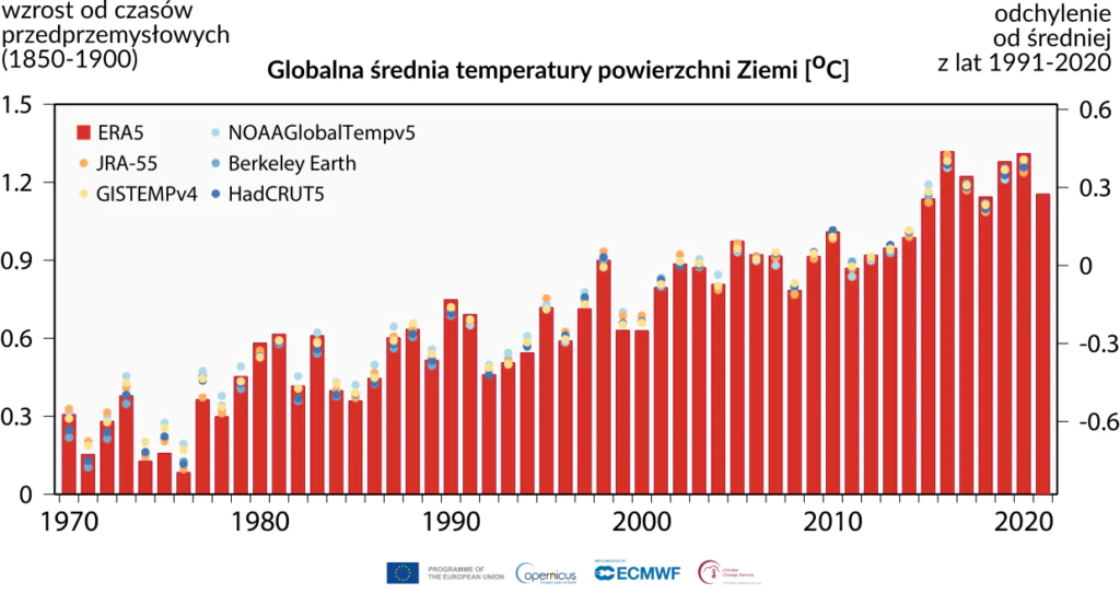 Wykres: globalna średnia temperatura powierzchni Ziemi 