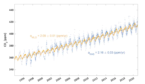 Wykres koncentracji dwutlenku węgla na Kasprowym Wierchu i Mana Loa. Obie linie niemal się pokrywają, w obu przypadkach widać wyraźny trend wzrostowy.