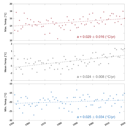 Wykresy: średnie, minimalne i maksymalne temperatury na Kasprowym Wierchu. Na wszystkich widać trend wzrostowy.
