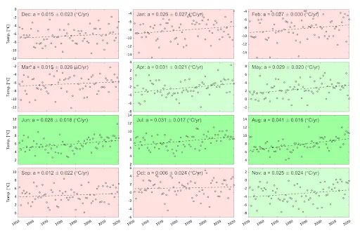 Wykresy średnich temperatur miesięcznych na Kasprowym Wierchu, dla każdego miesiąca osobny wykres. Na wszystkich widać silniejsze lub słabsze trendy wzrostowe.