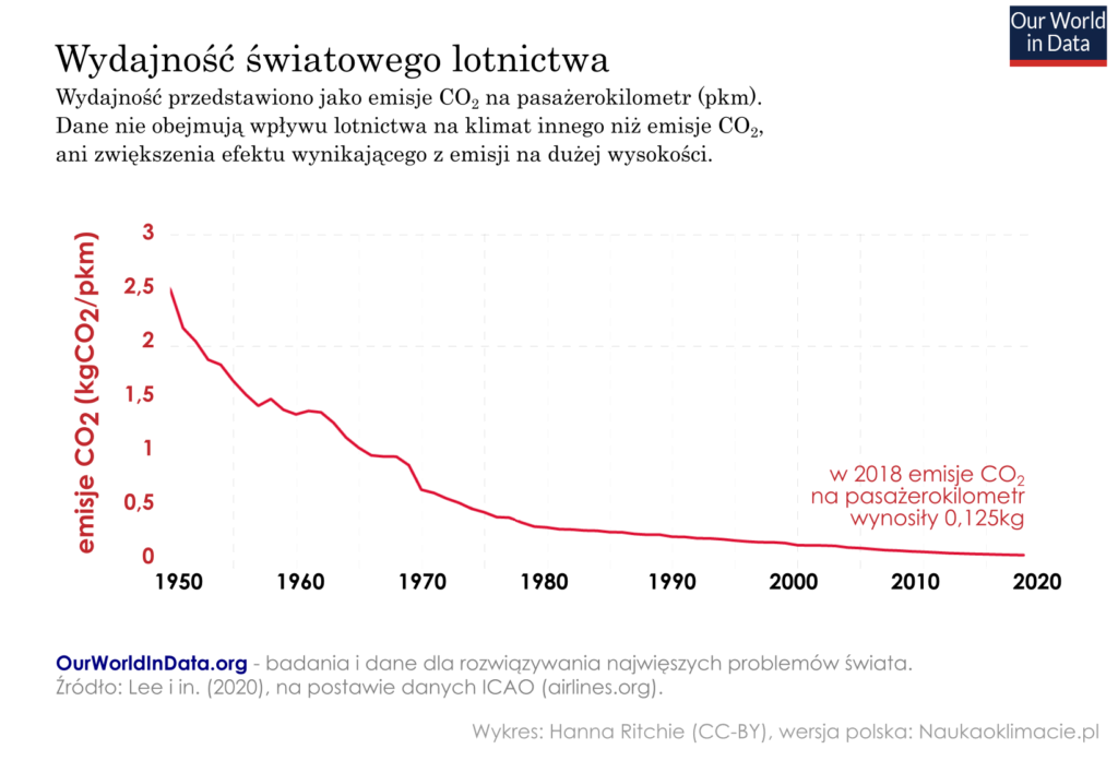 Lotnictwo a klimat. Wykres: rosnąca wydajność lotnictwa, czyli spadające emisje CO2 na pasażerokilometr.