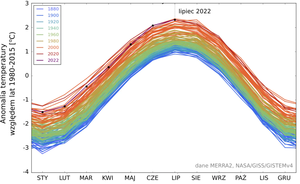 Globalne ocieplenie: wykres anomalii temperatury w kolejnych miesiącach kolejnych lat. Widoczny cykl roczny: miesiące letnie są cieplejsze od zimowych. Widoczny trend wzrostu średniej temperatury: linie dla kolejnych dwudziestoleci znajdują się coraz wyżej. 