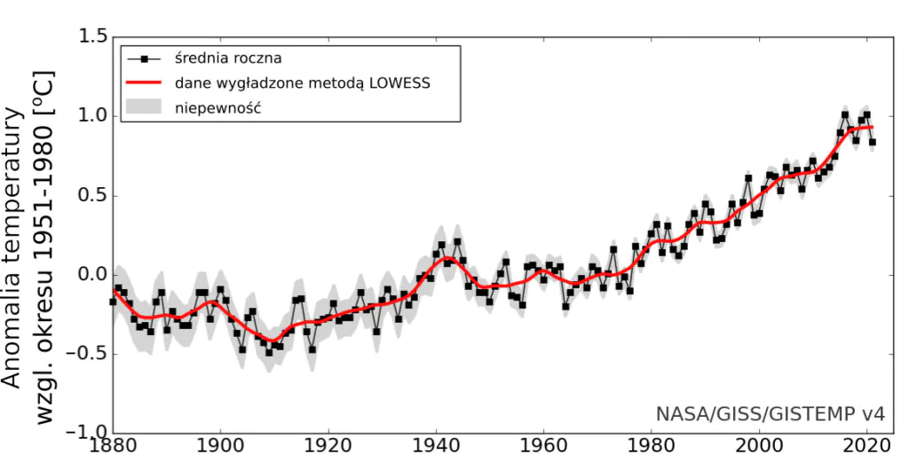 Globalne ocieplenie: wykres globalnej średniej temperatury, średnie roczne i wersja wygładzona. 