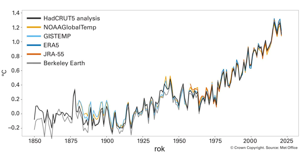 Globalne ocieplenie: wykres anomalii średniej globalnej temperatury, sześć linii pokazuje dane pochodzące od sześciu grup.