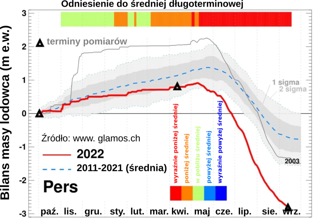 Wykres: bilans masy lodowca Pers w porównaniu do średniej wieloletniej, w kolejnych miesiącach 2022.  