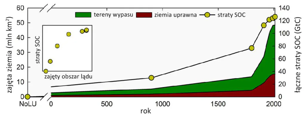 Wykres pokazujący stratę węgla organicznego z gleb na przestrzeni ostatnich 10 000 lat