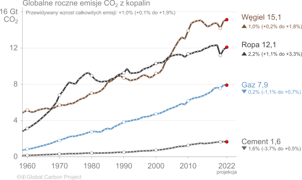 Globalny budżet węglowy 2022: wykres zmian globalnych emisji CO2 z ze spalania poszczególnych paliw kopalnych i produkcji cementu. 