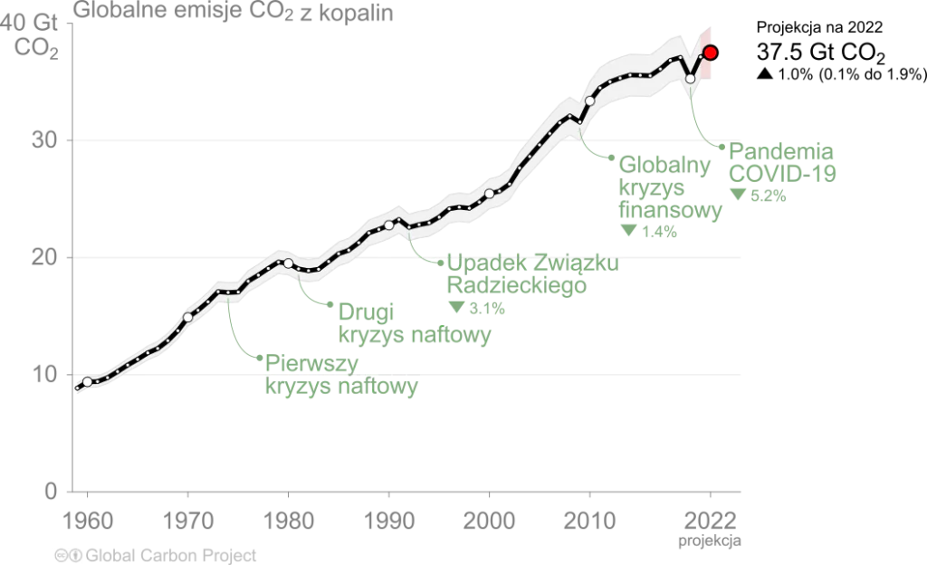 Globalny budżet węglowy 2022: wykres zmian emisji CO2 z kopalin z zaznaczonymi spadkami w czasie kryzysów. 