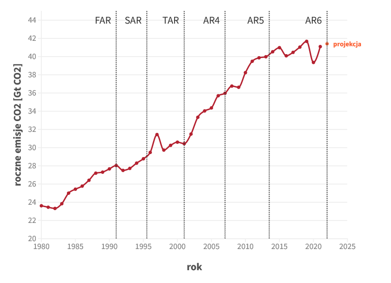 Wykres: roczne emisje dwutlenku węgla (od 1980, średnio rzecz biorąc, rosną). 