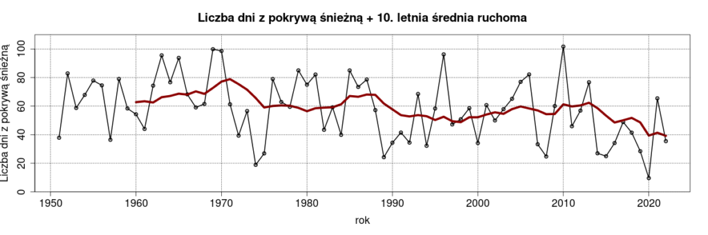 Zimy w Polsce: wykres średniej rocznej liczby dni z pokrywą śnieżną od 1951 do 2022.