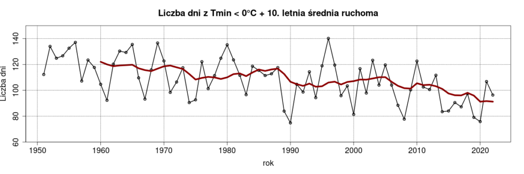 Zimy w Polsce: wykres średniej rocznej liczby dni z mrozem od 1951 do 2022.
