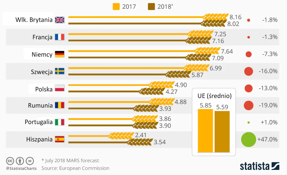 Wykres: prognozy zbiorów pszenicy na lipiec 2017 i 2018. 