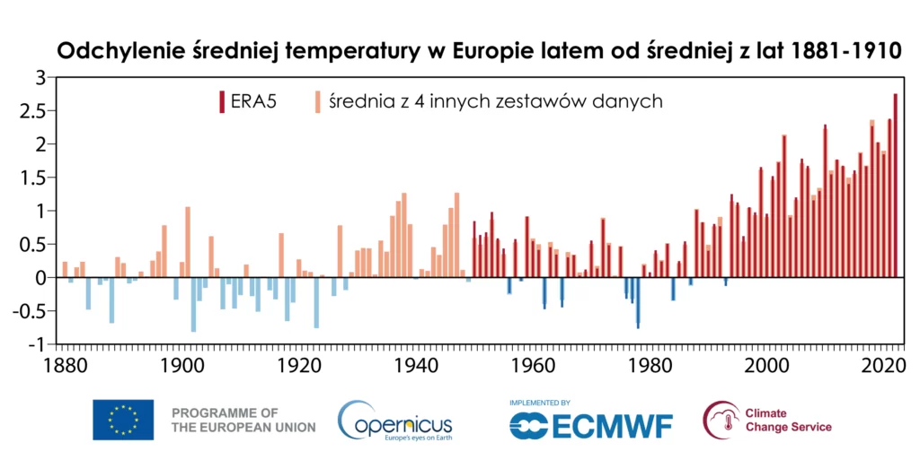 Wykres: odchylenie średniej temperatury w Europie latem od średniej z lat 1881-1910. Widać jednoznaczny wzrost, zwłaszcza od drugiej połowy XX wieku. 