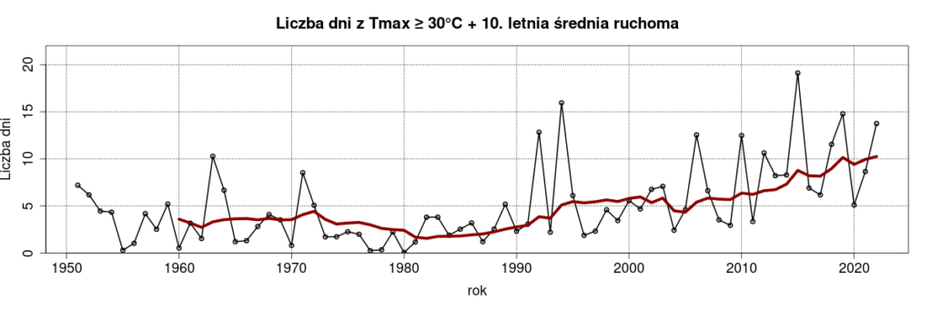 Polskie lato: wykres pokazujący zmiany w liczbie dni z temperaturą powyżej 30 stopni, rok po roku. W ostatniej dekadzie jest ich 3 razy więcej niż w latach 1961-1990.