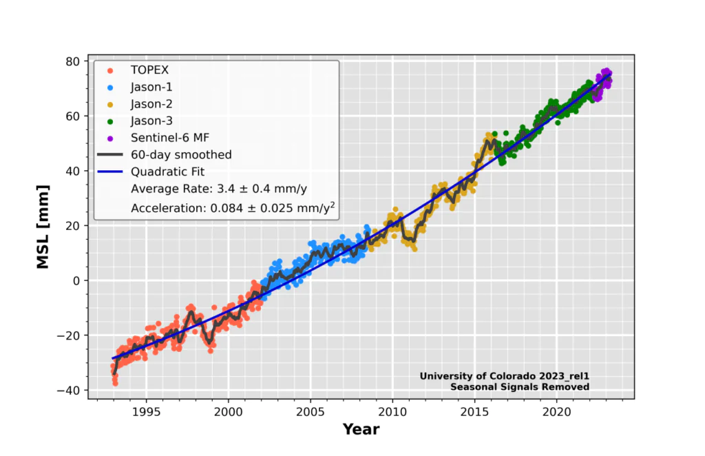Wykres. Wzrost poziomu morza od roku 1993 na podstawie danych z kolejnych misji satelitarnych wymienionych w legendzie 