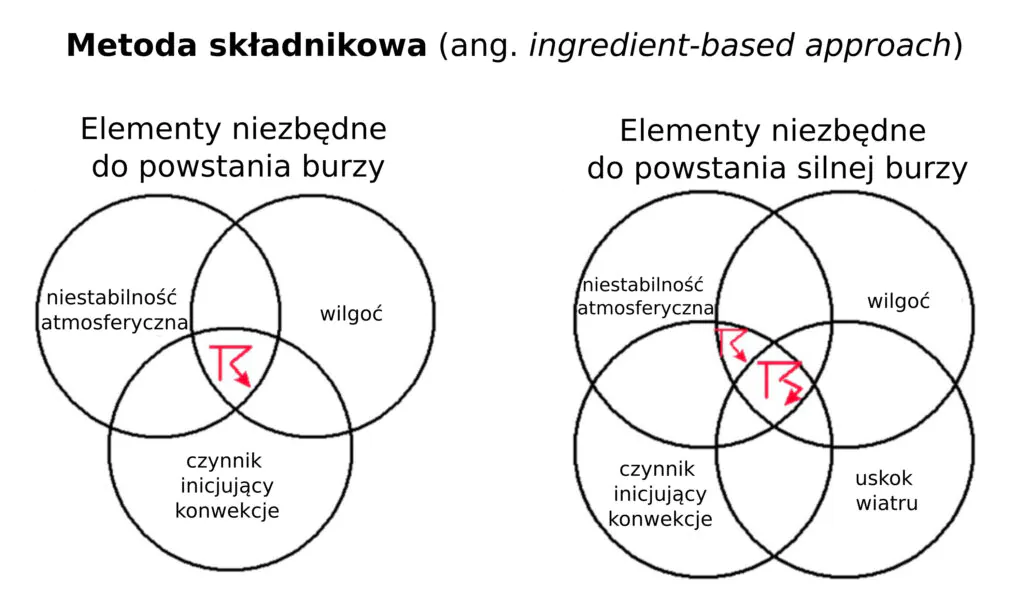Schemat: metoda składnikowa, diagramy Wenna. 