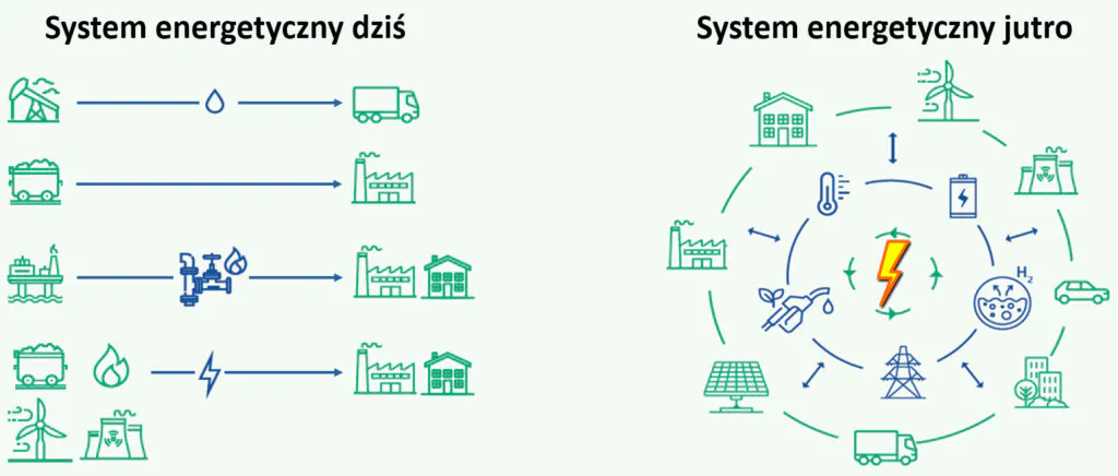 Transformacja energetyczna: schematy pokazujące systemy energetyczne dziś i w przyszłości. 